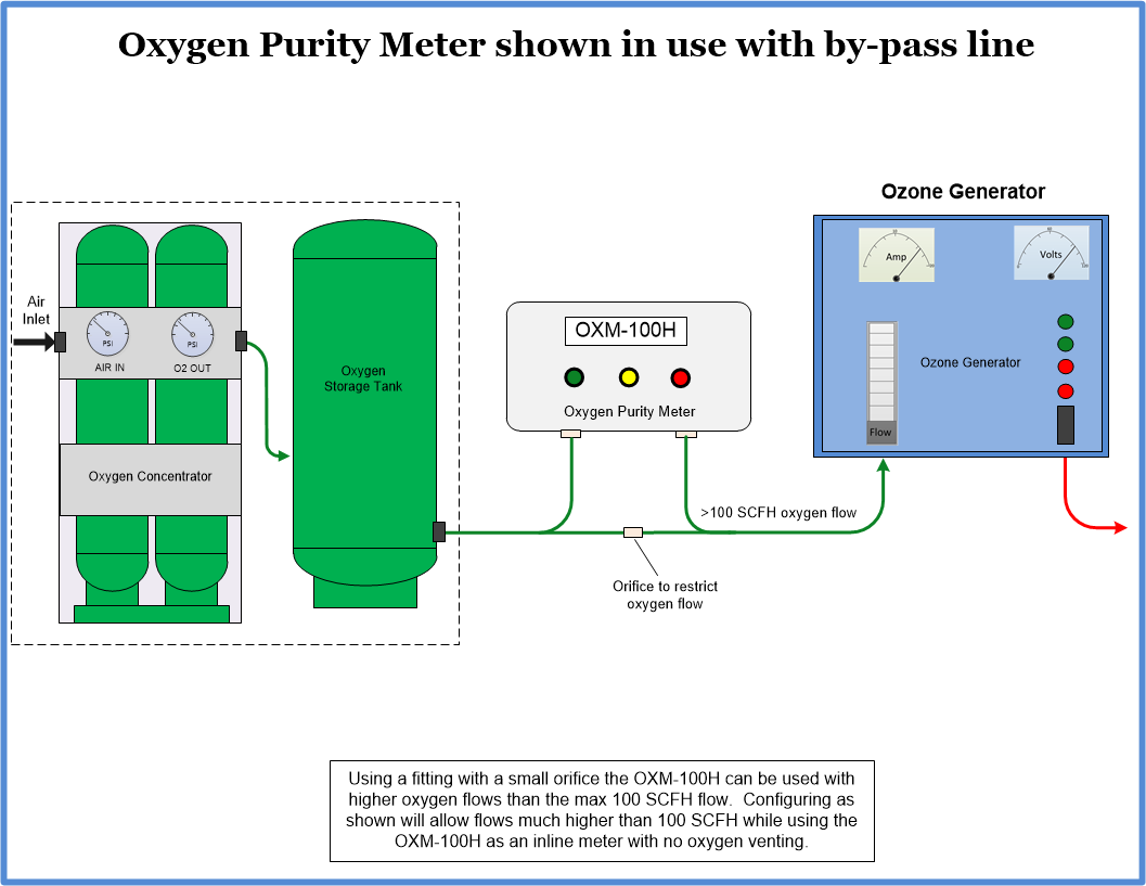 Install diagram for the OXM-100H oxygen monitor inline