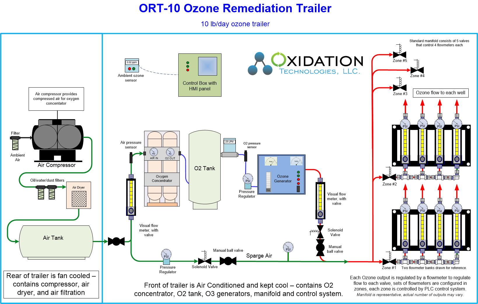 10 lb/day ozone remediation trailer diagram