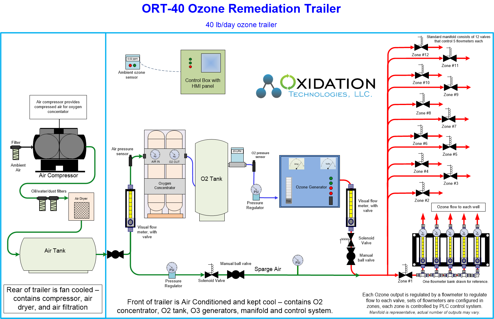 40 lb/day ozone remediation trailer diagram