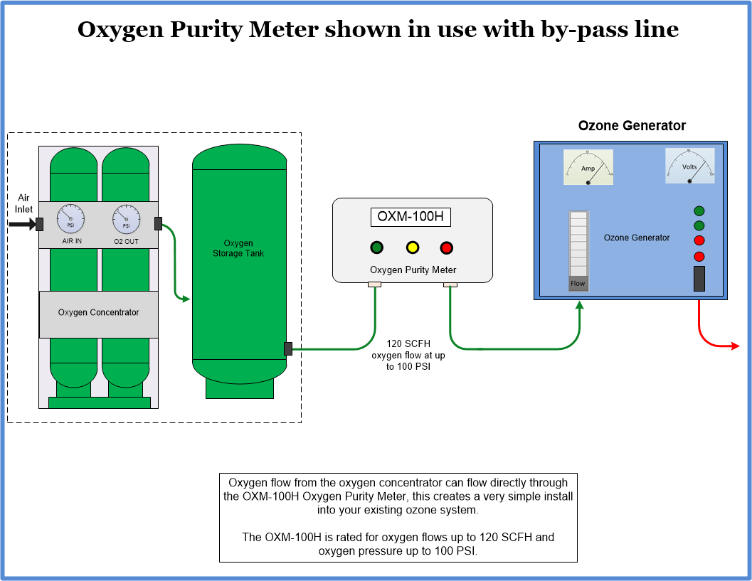 OXM-100H Oxygen purity meter install diagram with by-pass flow