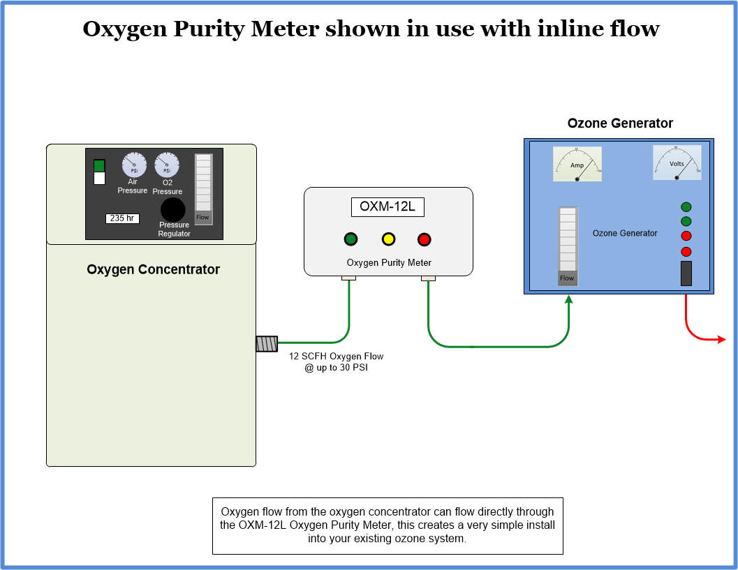 OXM-12L Oxygen purity meter install diagram with inline flow