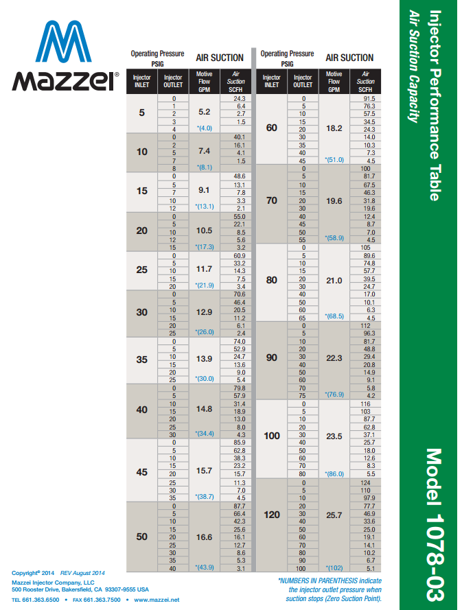 Mazzei Venturi performance Chart