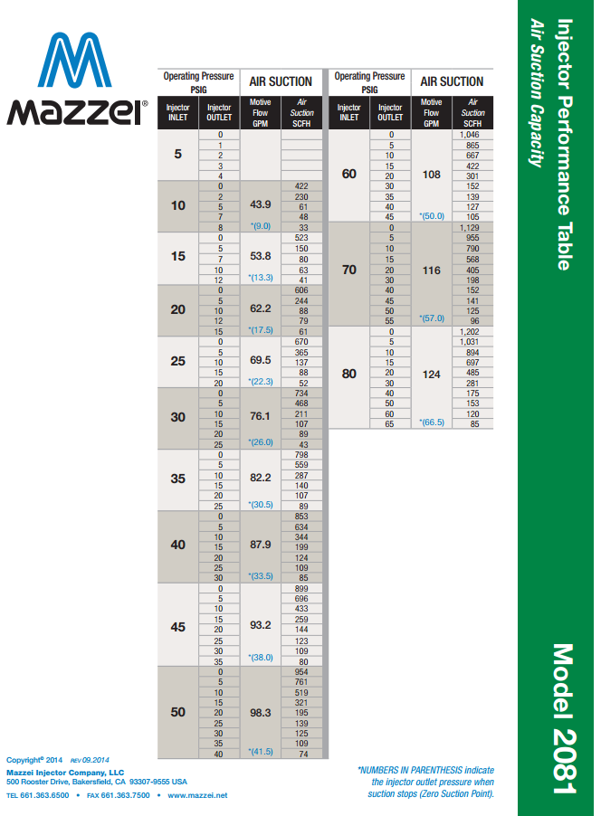 Mazzei Venturi performance Chart