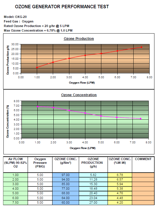 Ozone generator performance chart