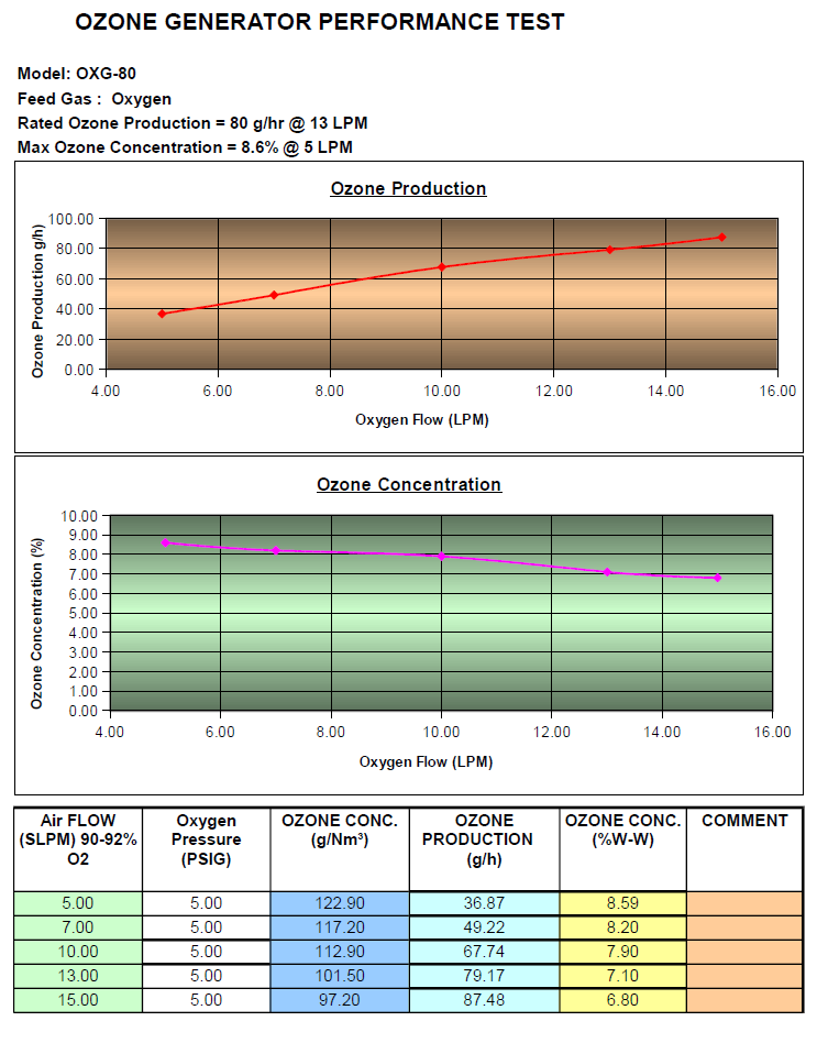 Ozone generator performance chart