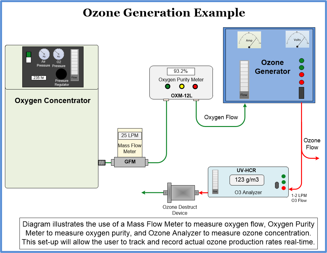 GFM flow meter used in ozone system