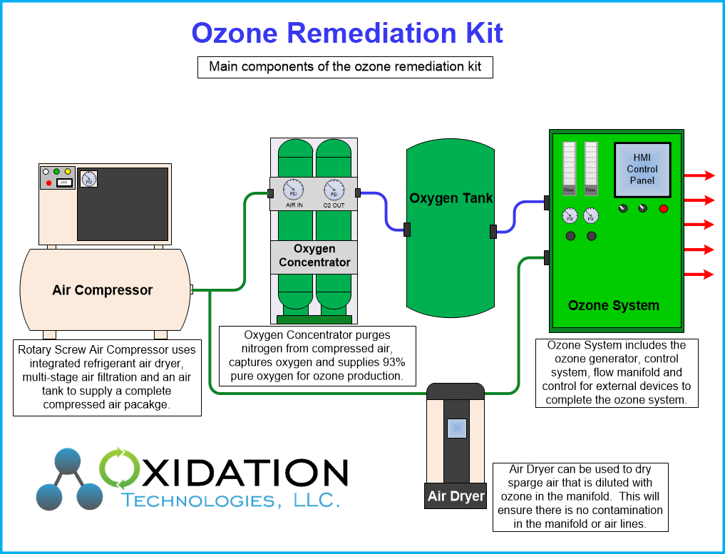 ORK-4 Modular Ozone Remediation System 