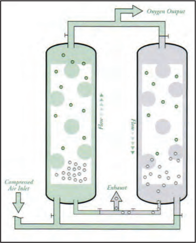 Oxygen generator PSA