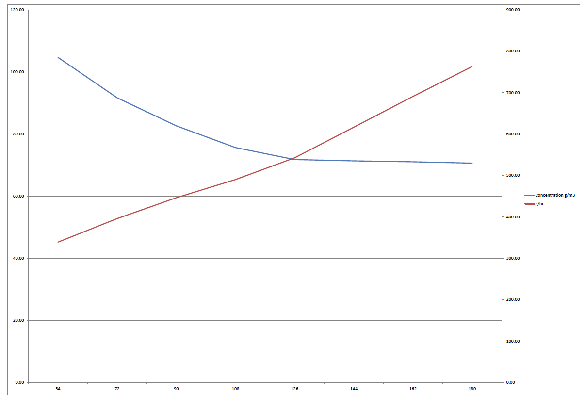 RM900 Ozone Generator performance