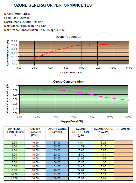ozone generator output