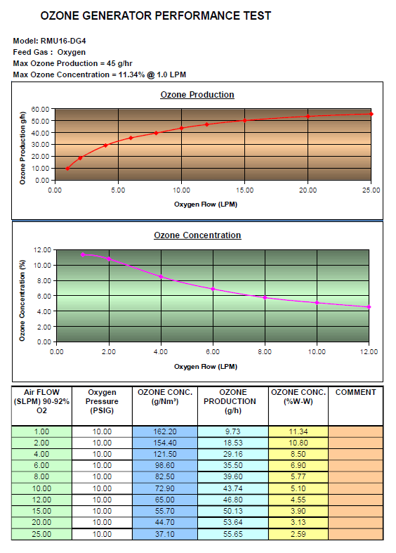 RMU16-DG4 Ozone Generator performance chart