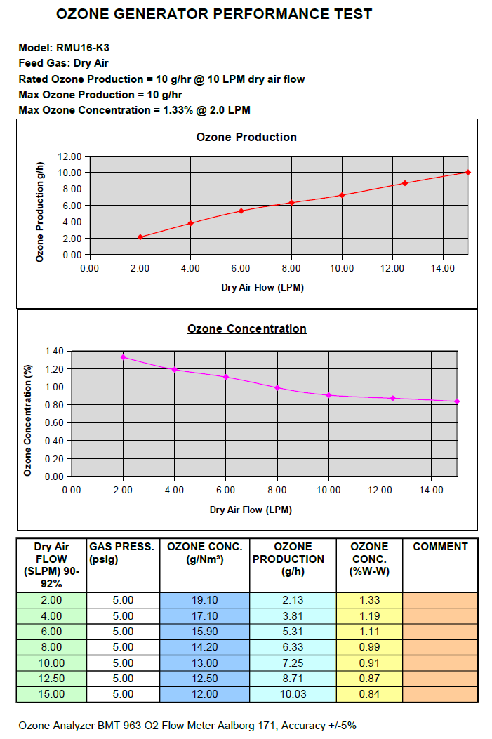 RMU Rack mount ozone generator output