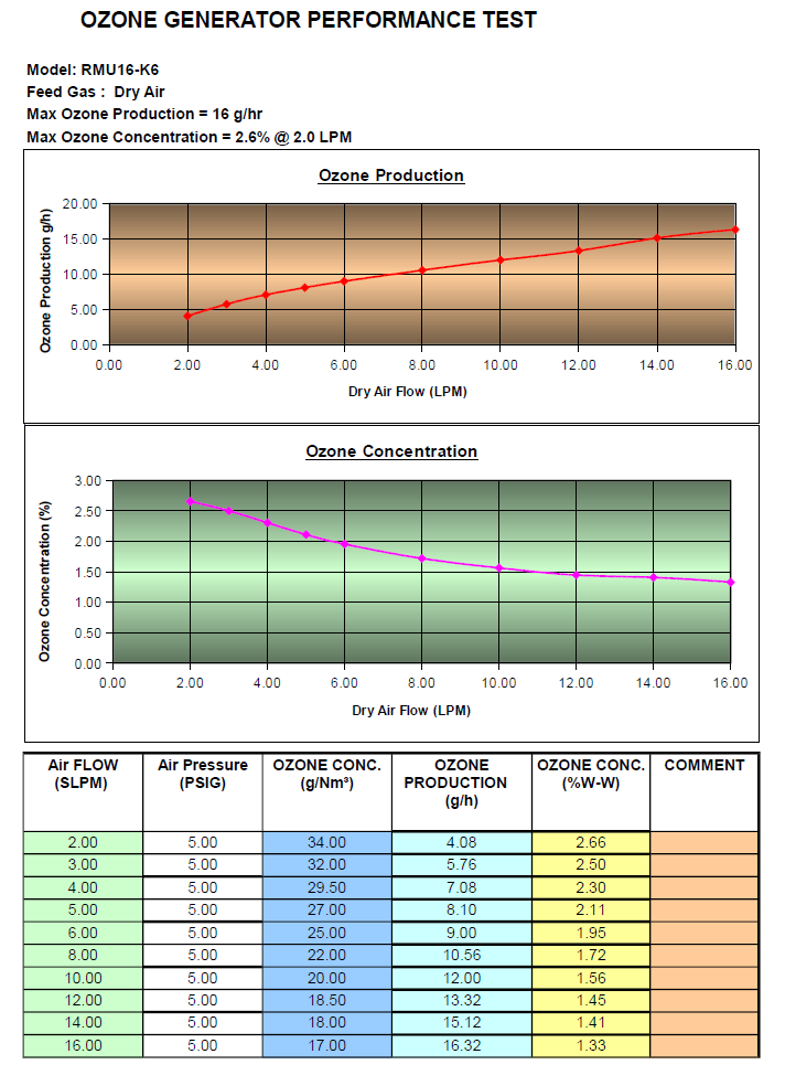 RMU16-K6 Ozone Generator perfornance chart