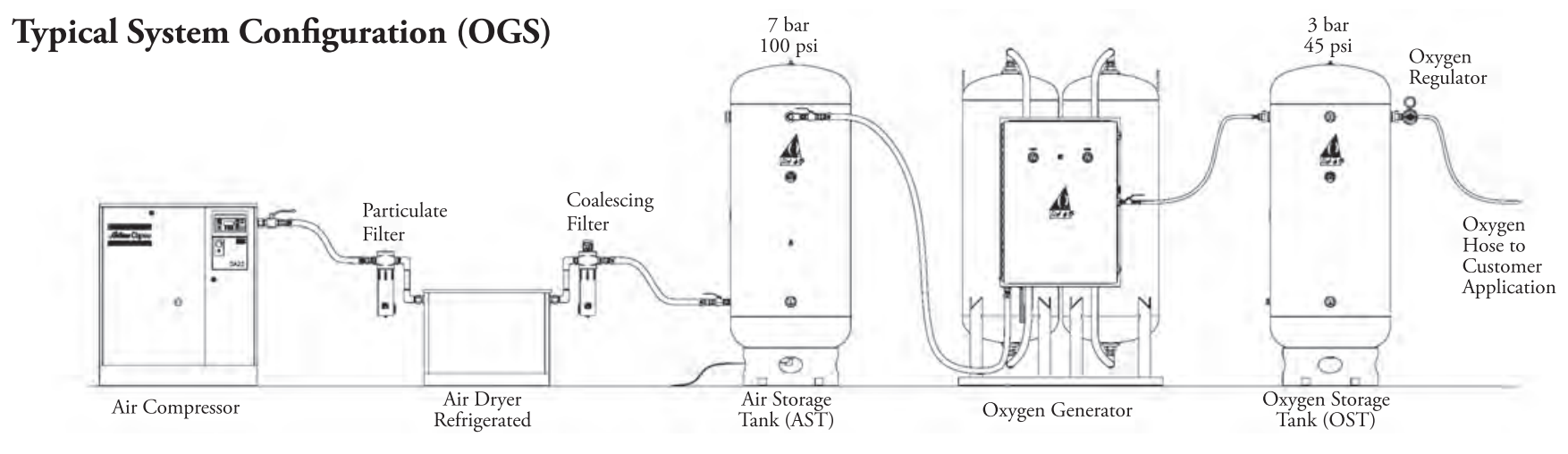 Oxygen generator layout