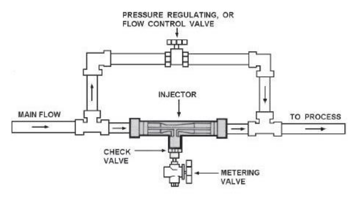 OZone venturi in by-pass asembly