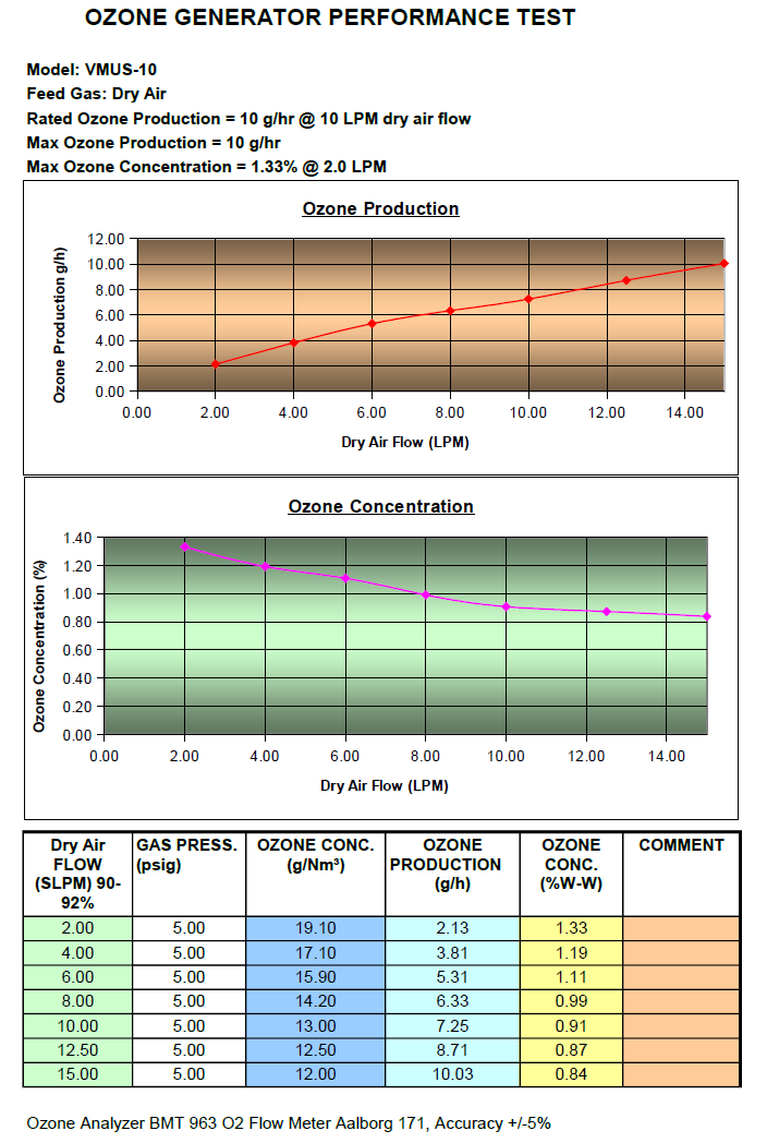 VMUS-10 OZone Generator performance