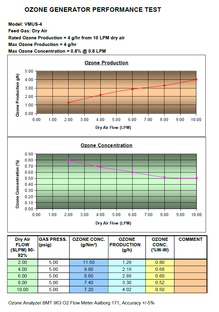 VMUS-4 Ozone Generator performance Chart on dry air