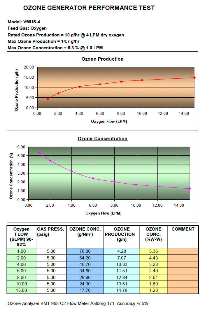 Generator Ratings Chart