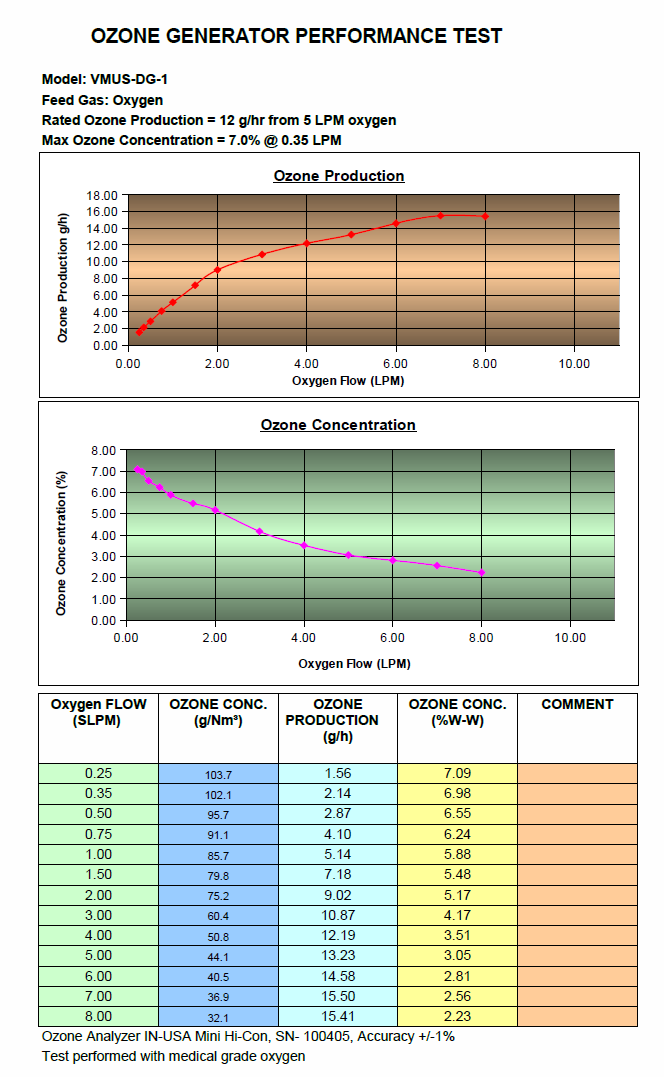 VMUS-DG1 Performance Chart