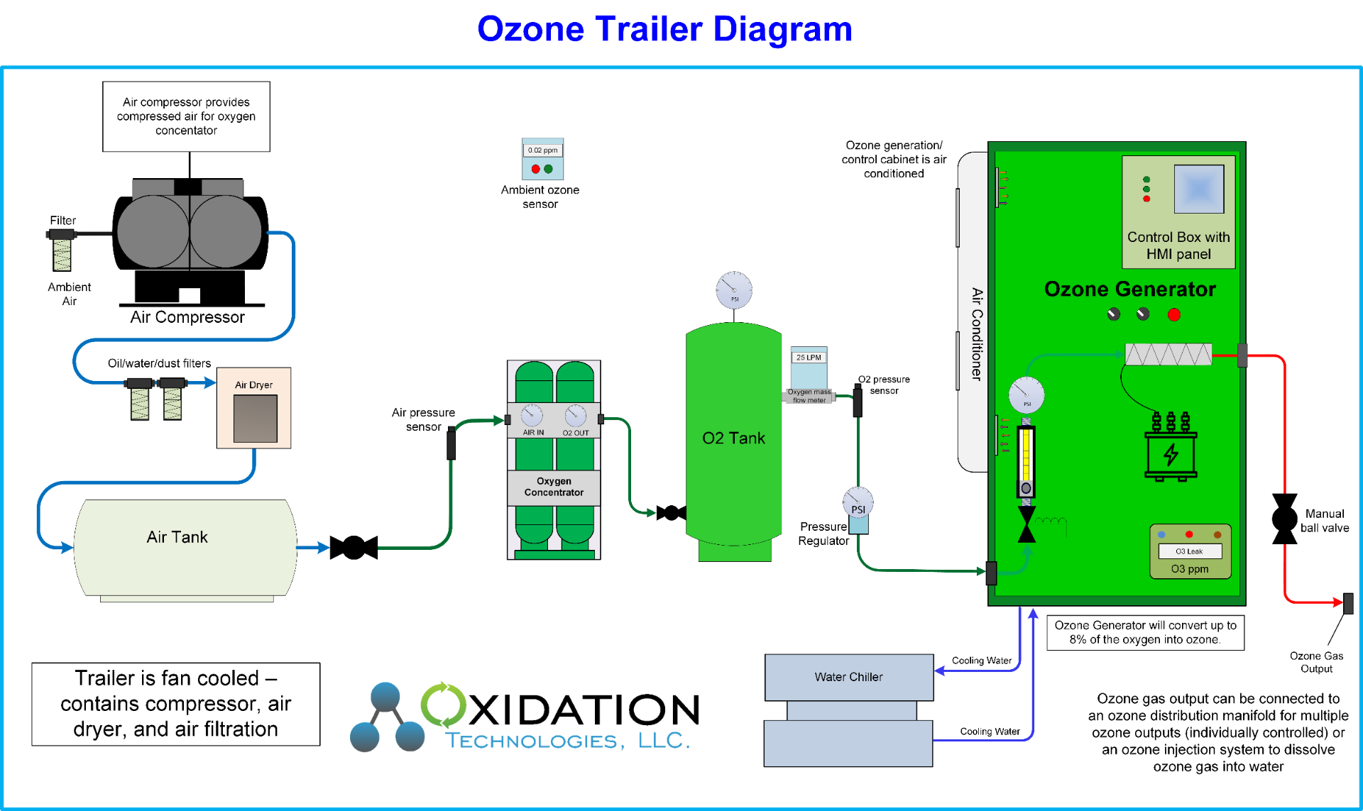 550 g/hr ozone generation trailer
