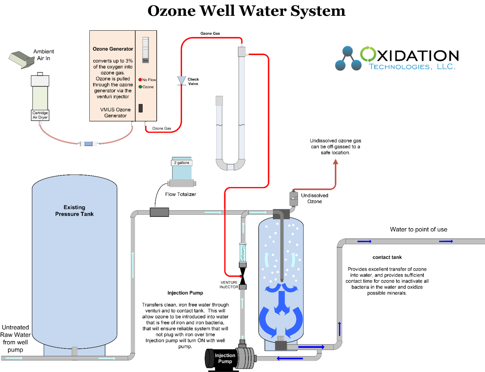 Ozone system for well water treatment