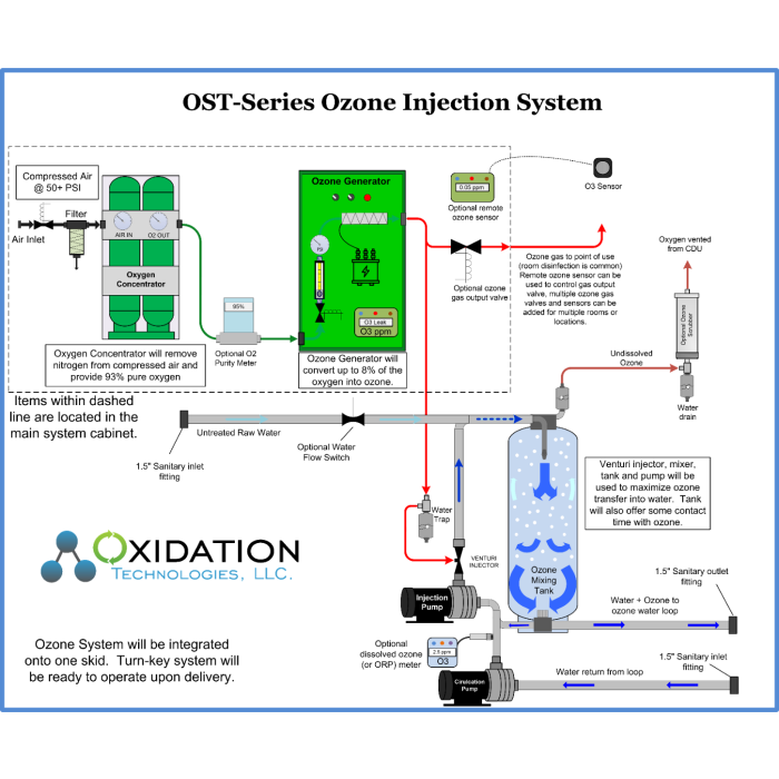 OST-10 Ozone water system with options