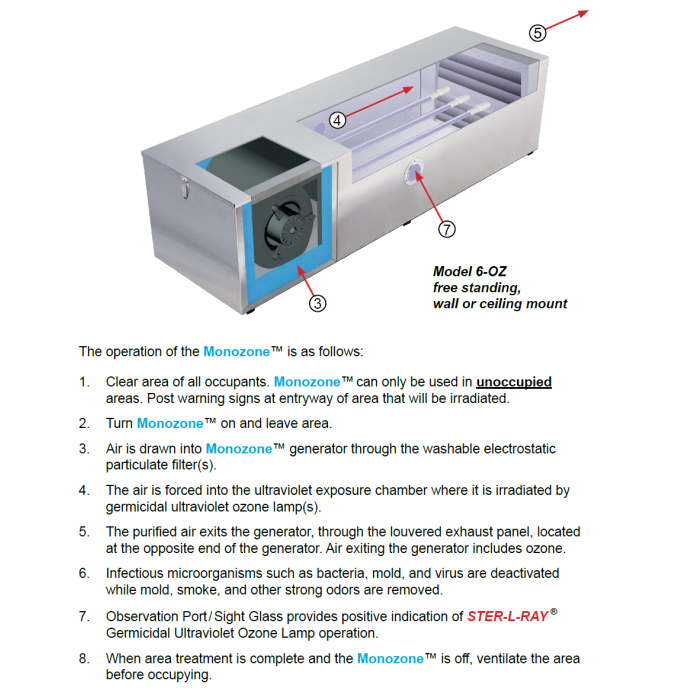 Monozone UV ozone generators