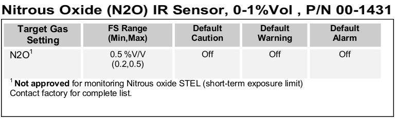Nitrous Oxide sensor for the D12-IR Gas Transmitter