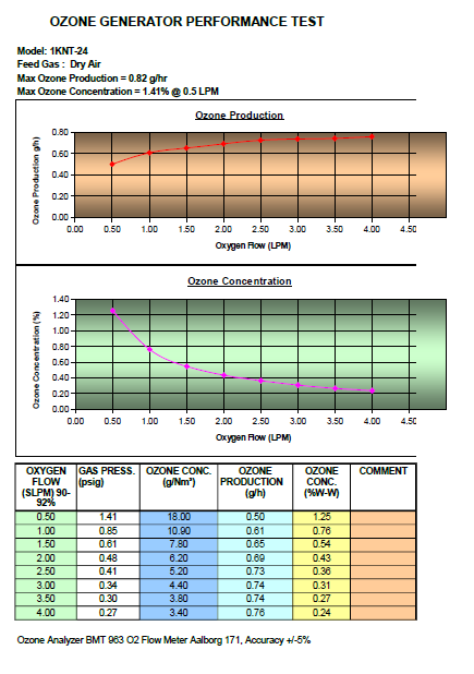 1KNT Ozone Generator performance chart