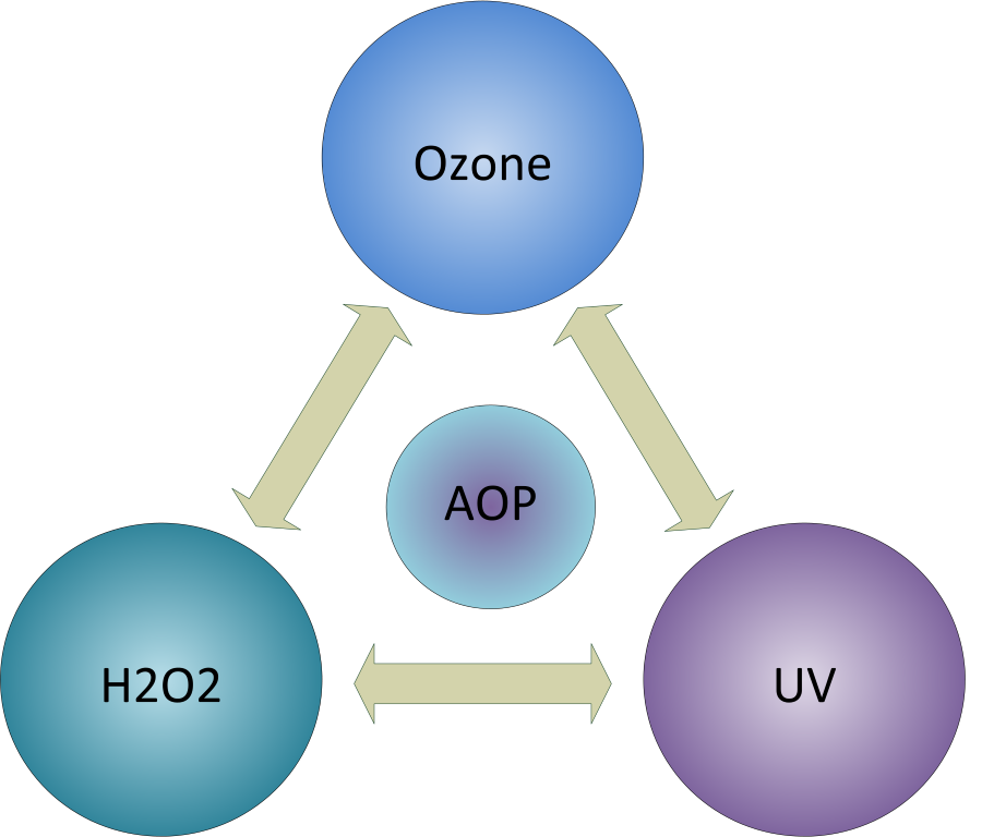 Advanced Oxidation Processes