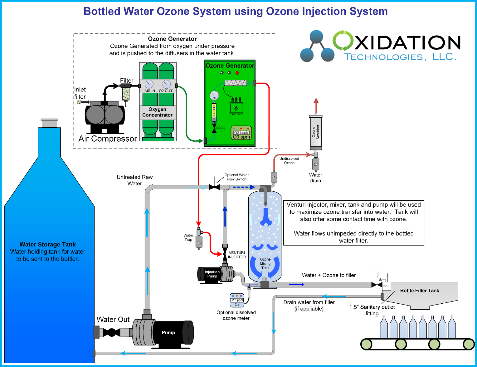 Ozone bottled water with venturi injector