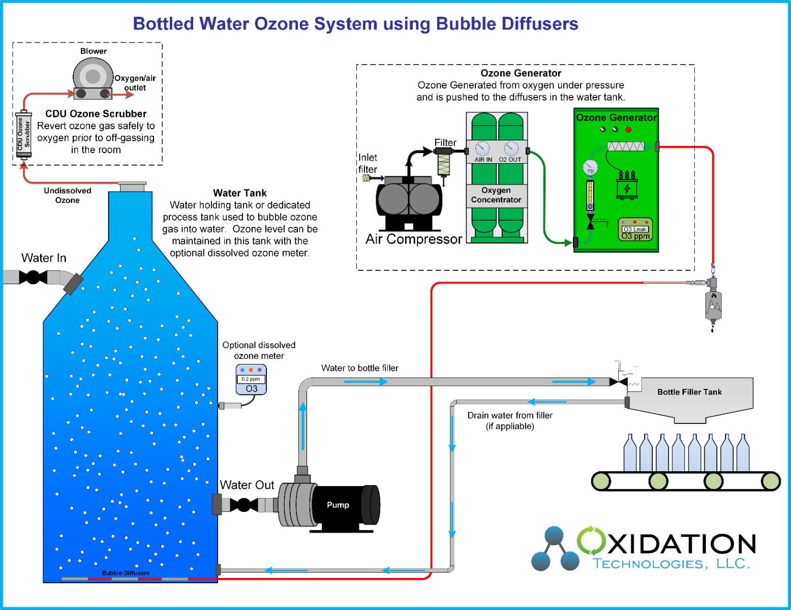 Ozone bottled water with bubble diffuser