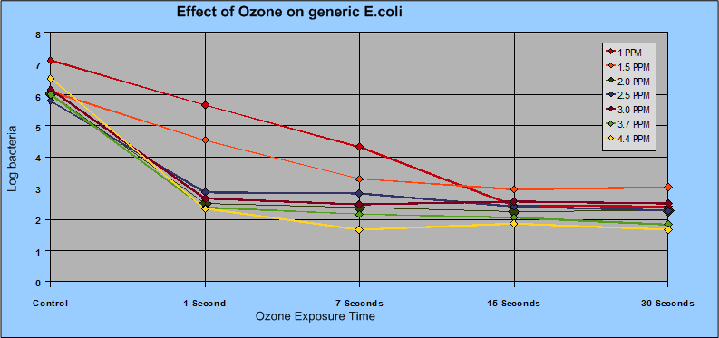 E.coli reduction