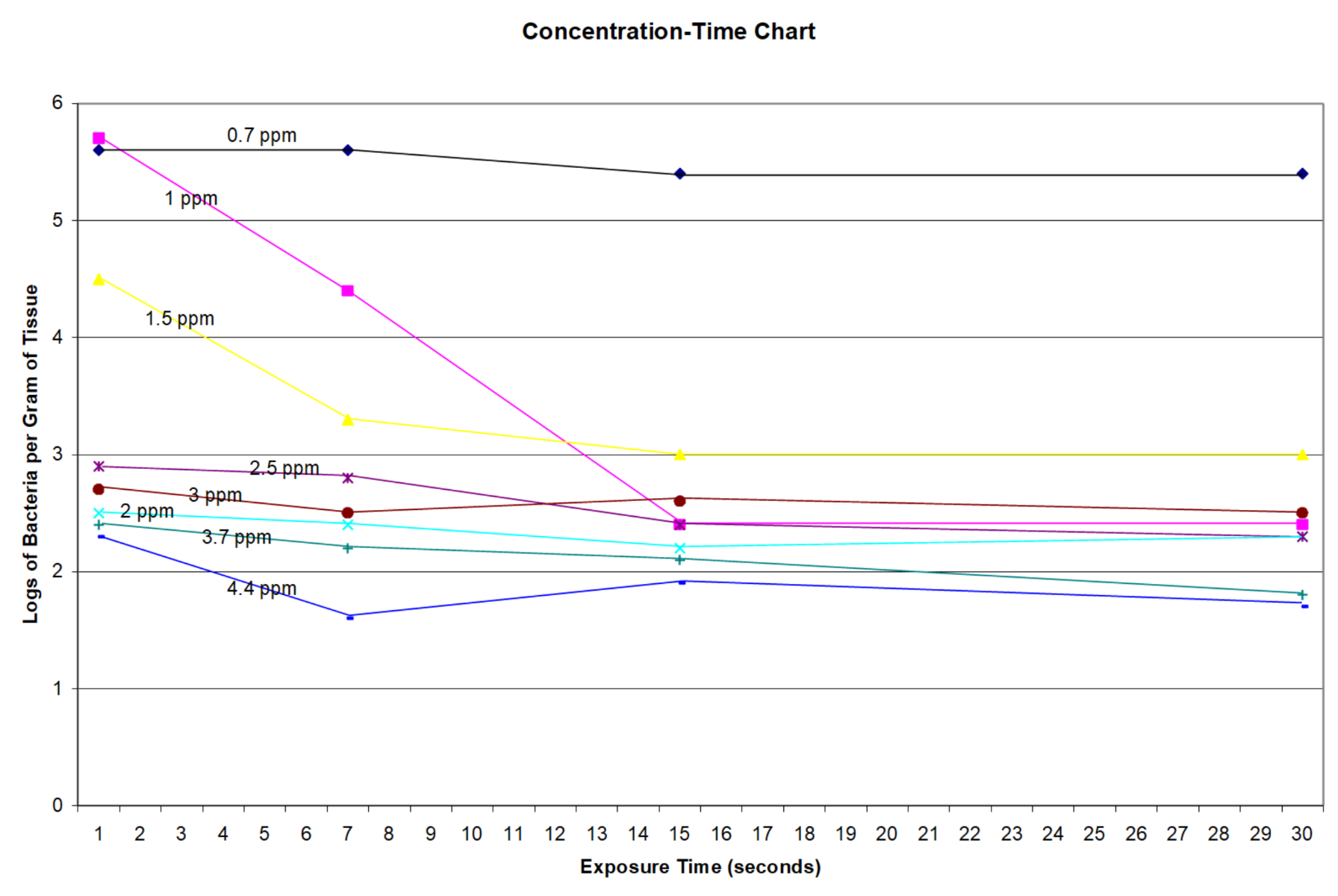 Ozone vs e.coli concentration - time