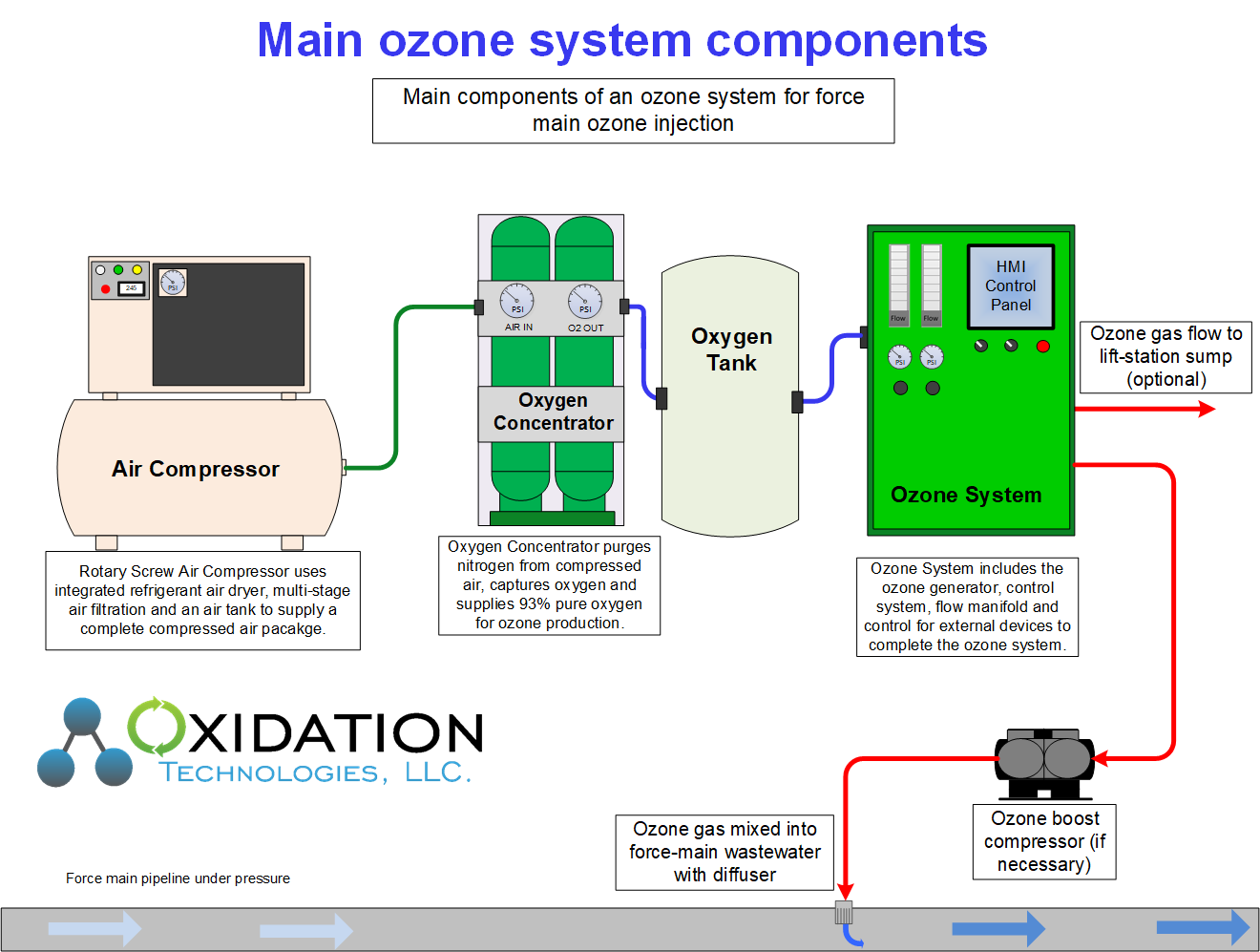 Force Main ozone injection for odor control