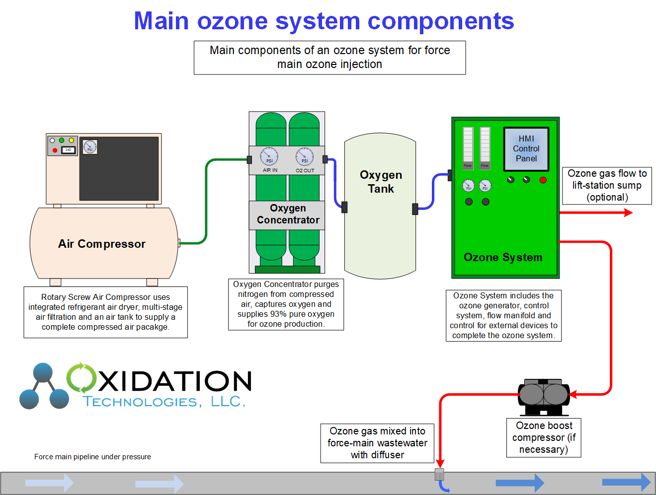 Ozone used in waste-water force mains