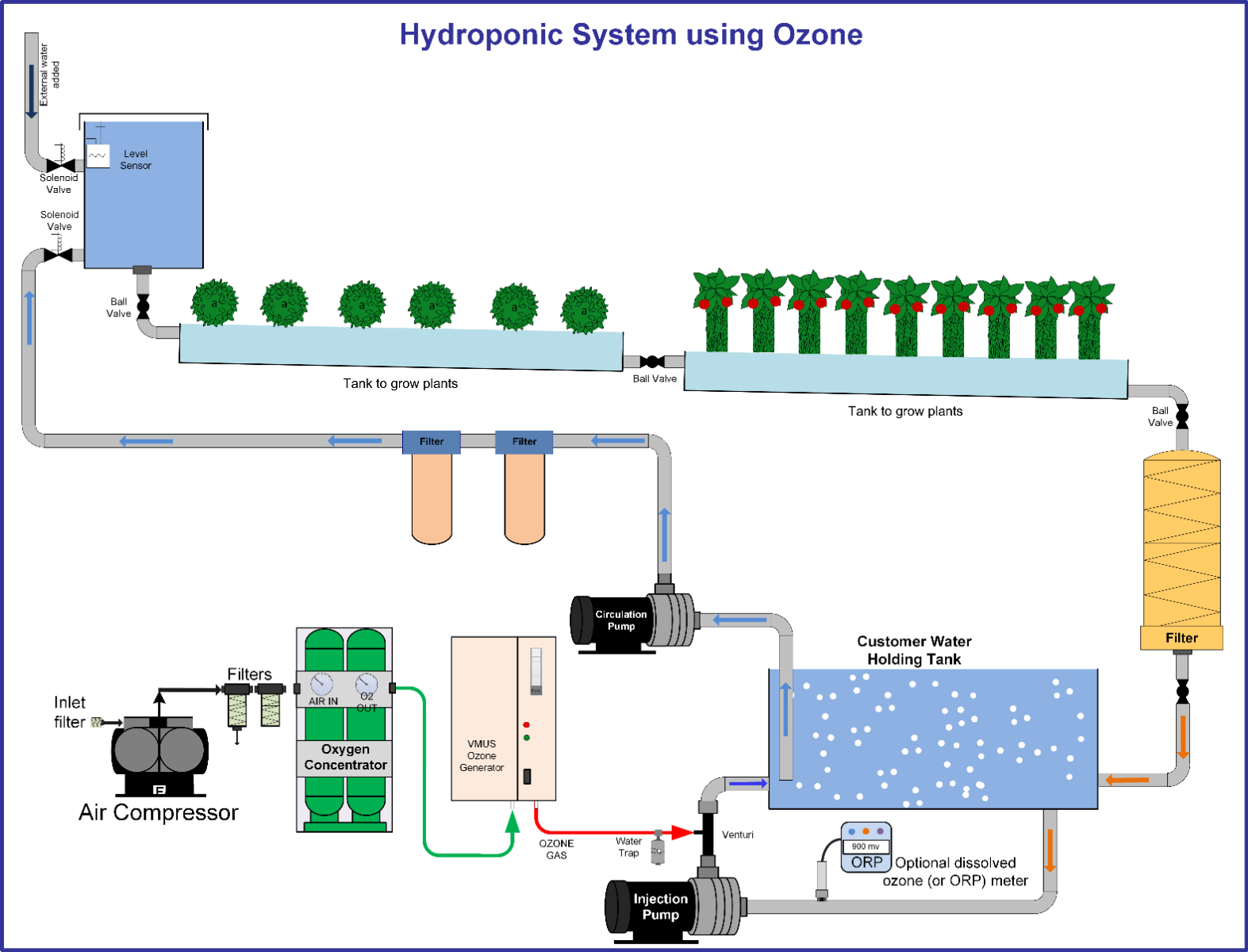 Ozone used in hydroponic greenhouse