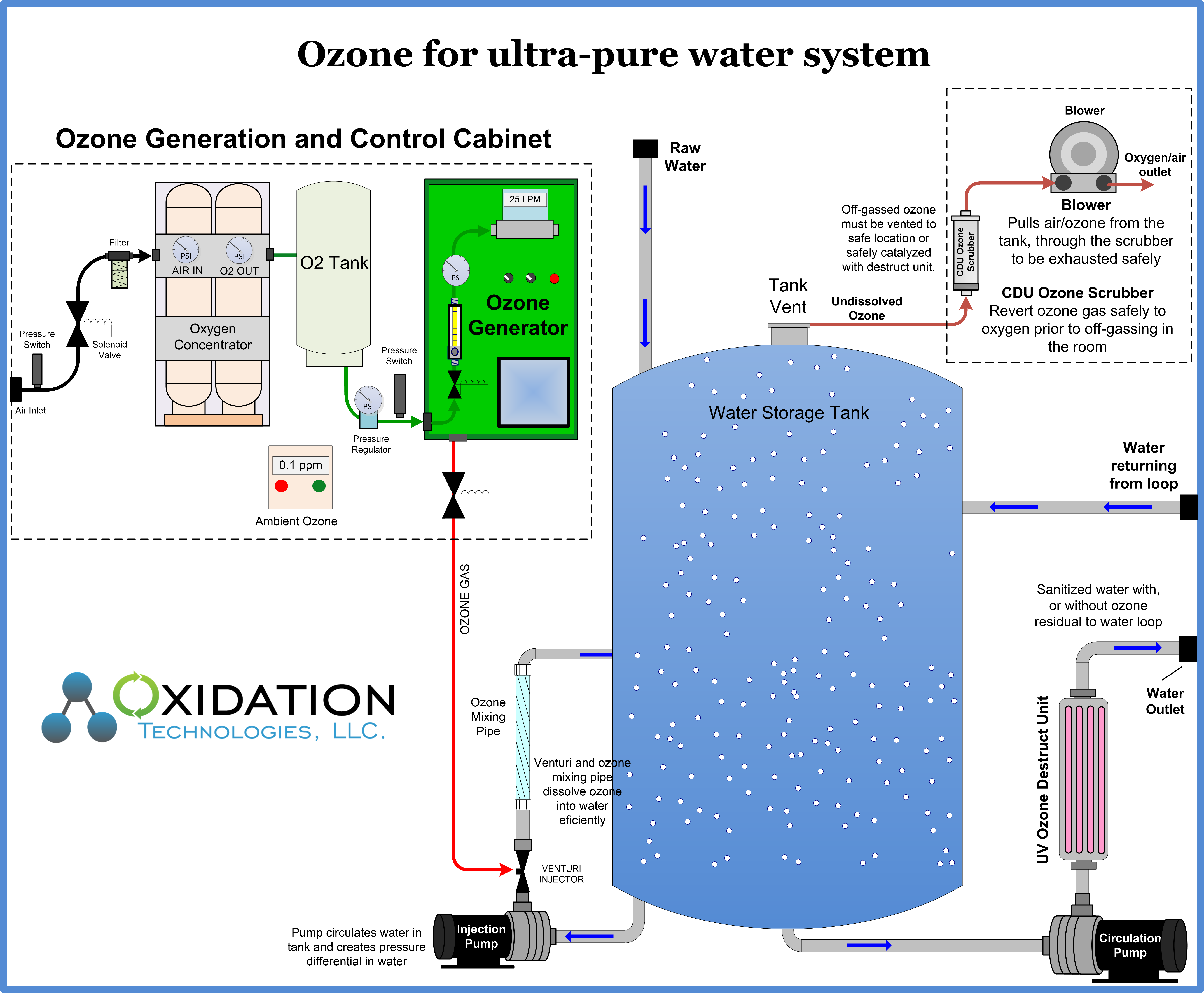 Ultra-pure high purity water system using ozone