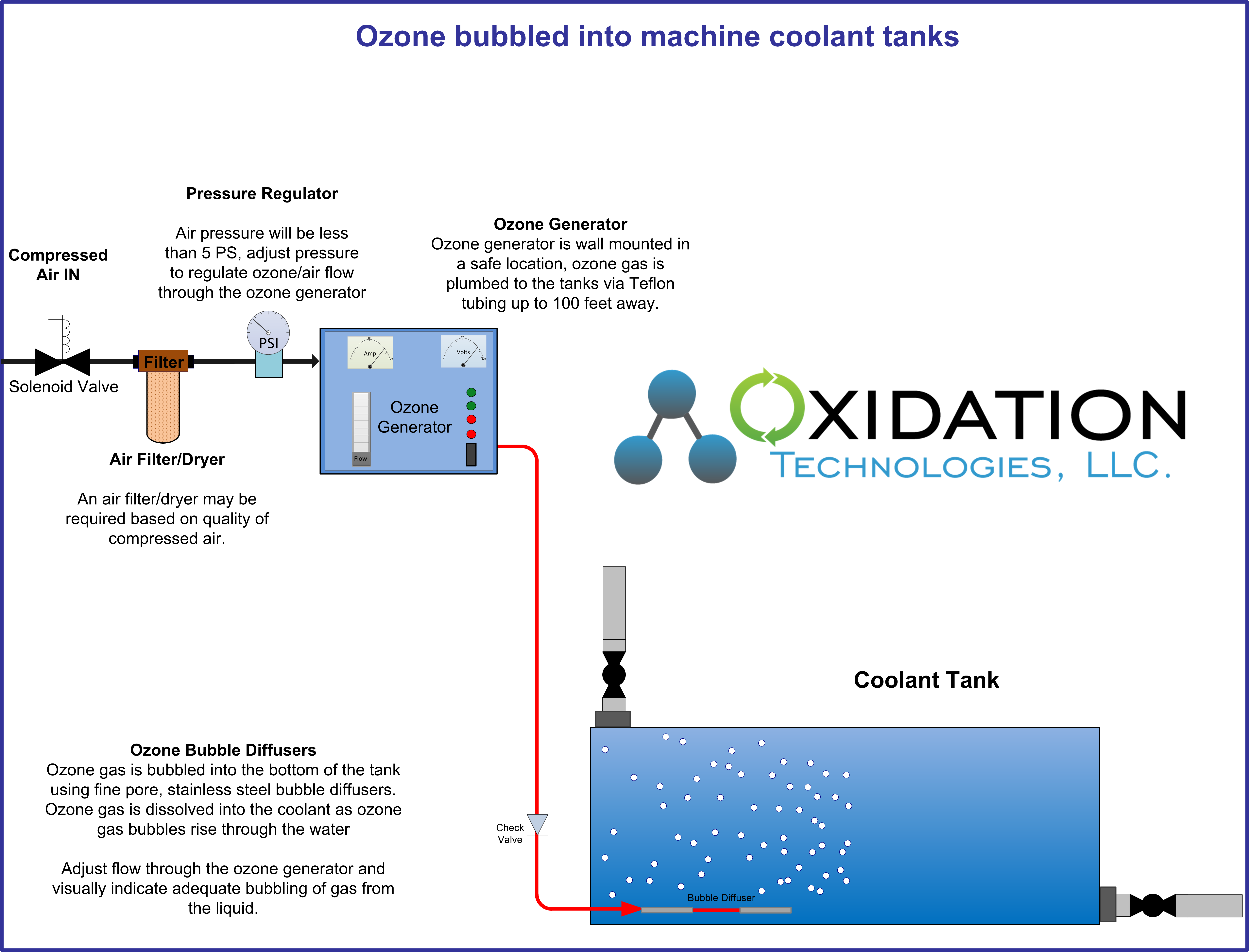 Ozone for bacteria control in machine coolant tank