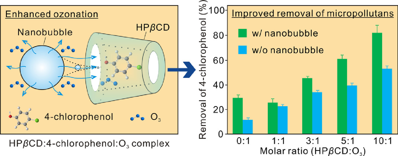 An integrated approach using ozone nanobubble and cyclodextrin inclusion complexation to enhance the removal of micropollutants
