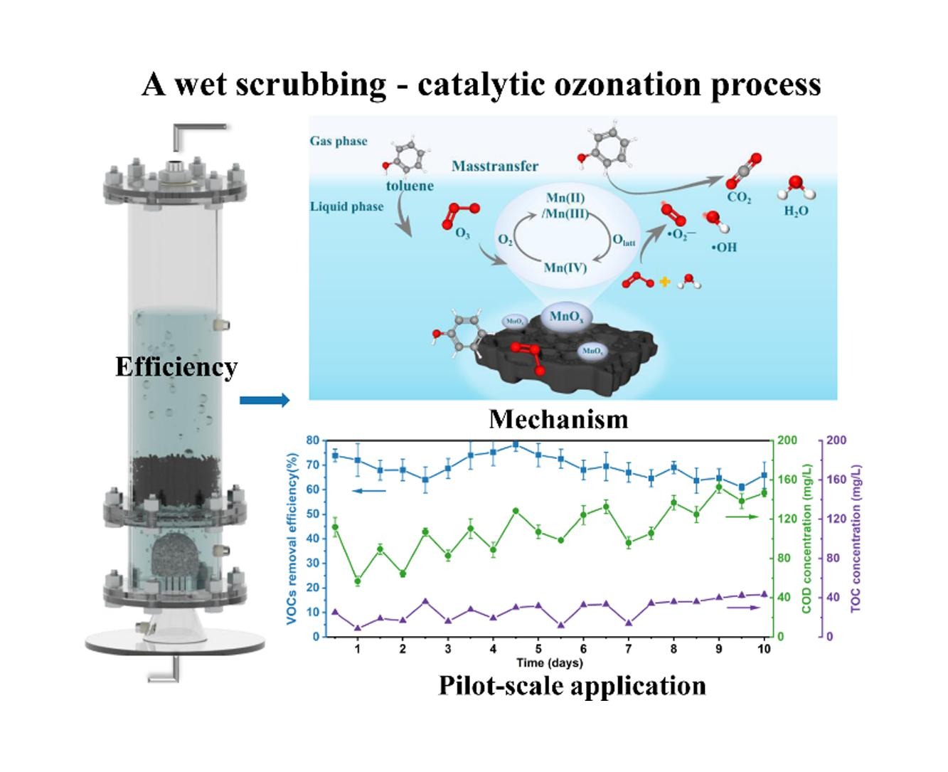 Treatment of VOCs with an ozone enhanced wet scrubber