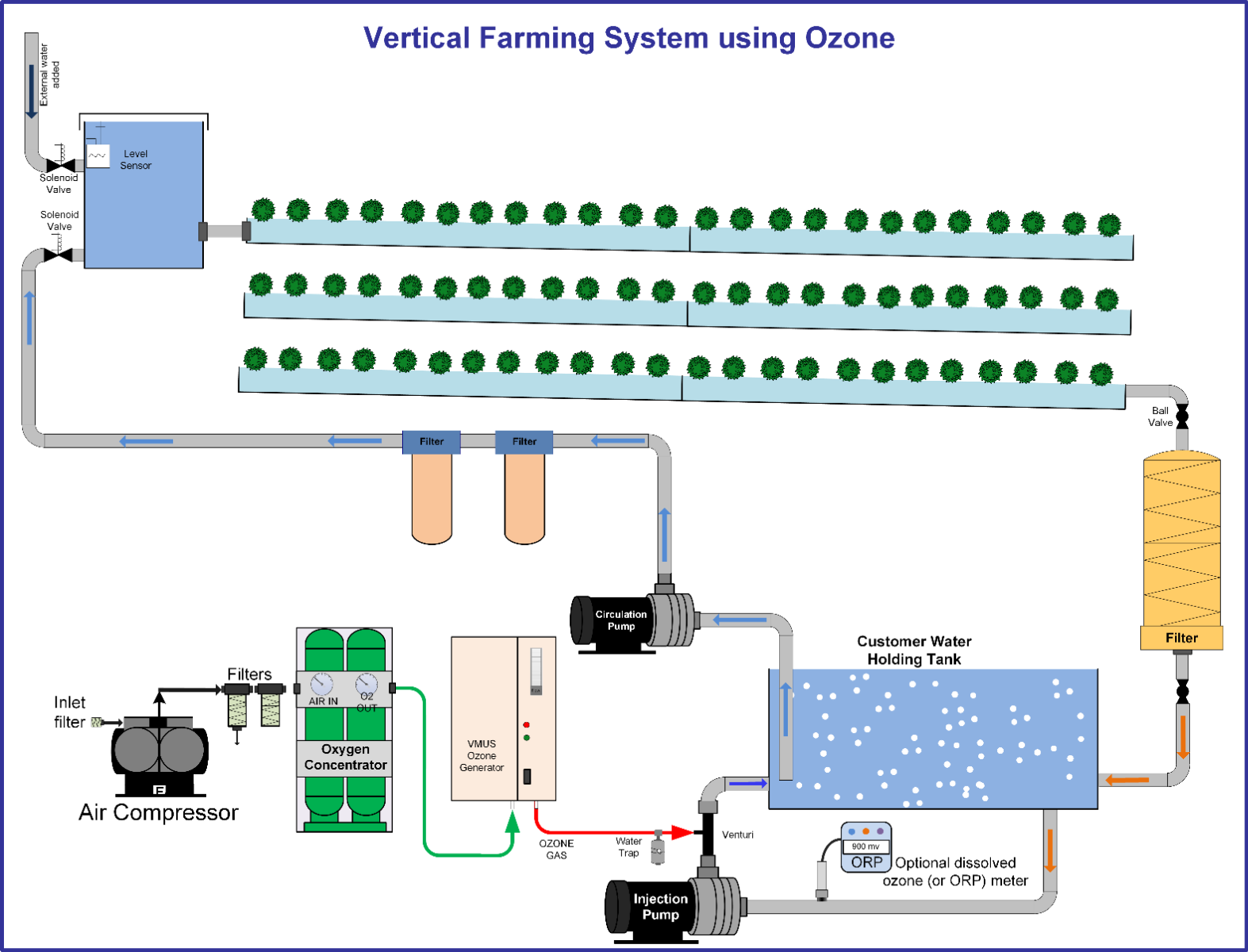 Ozone use in vertical farming applications