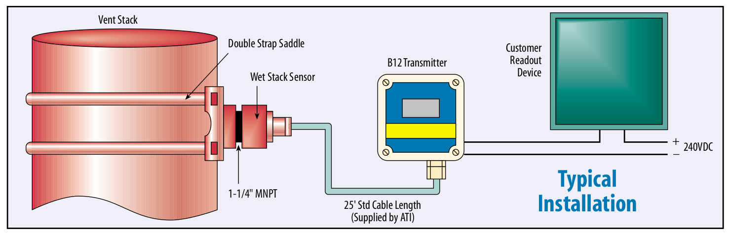 This is the typical installation of the B12 Wet Gas Transmitter