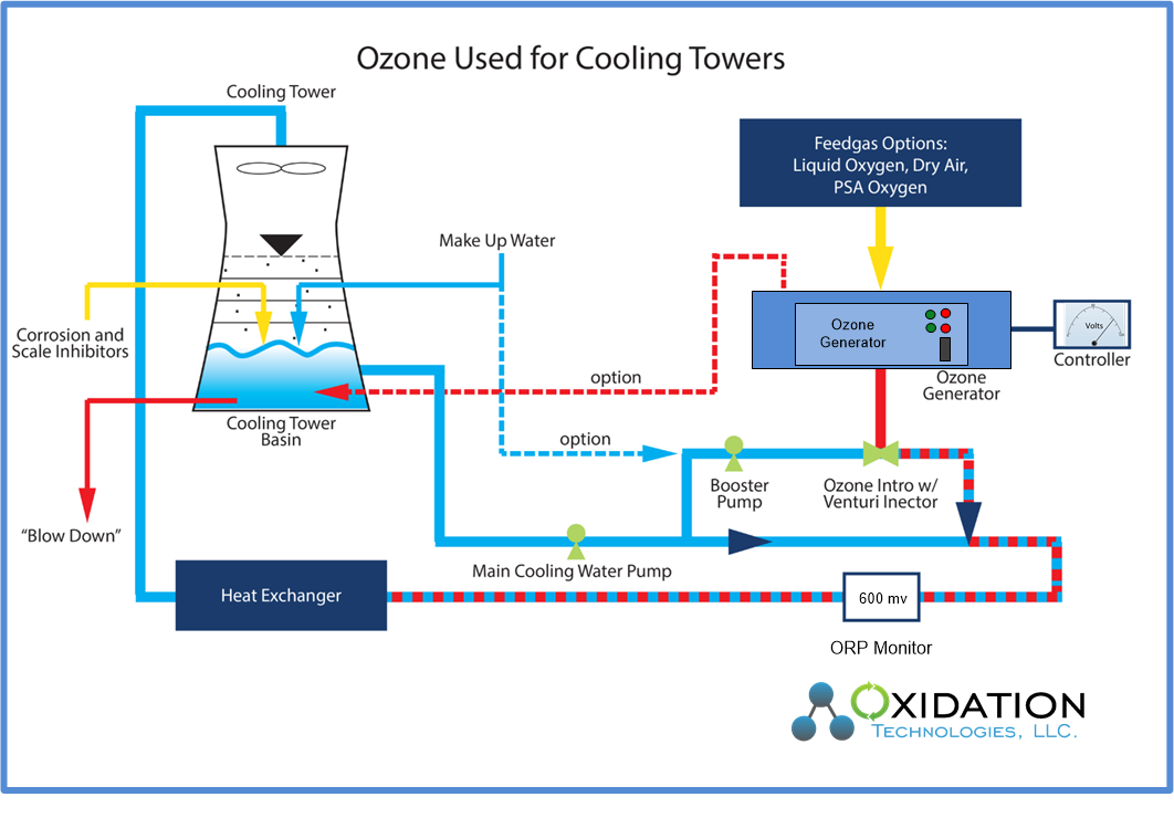 Diagram showing ozone intallation into cooling tower application