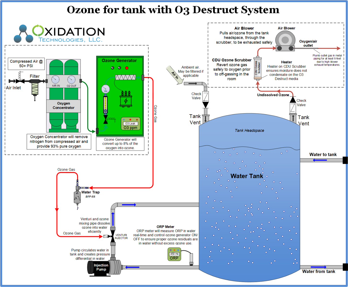 Ozone scrubber used on tank headspace