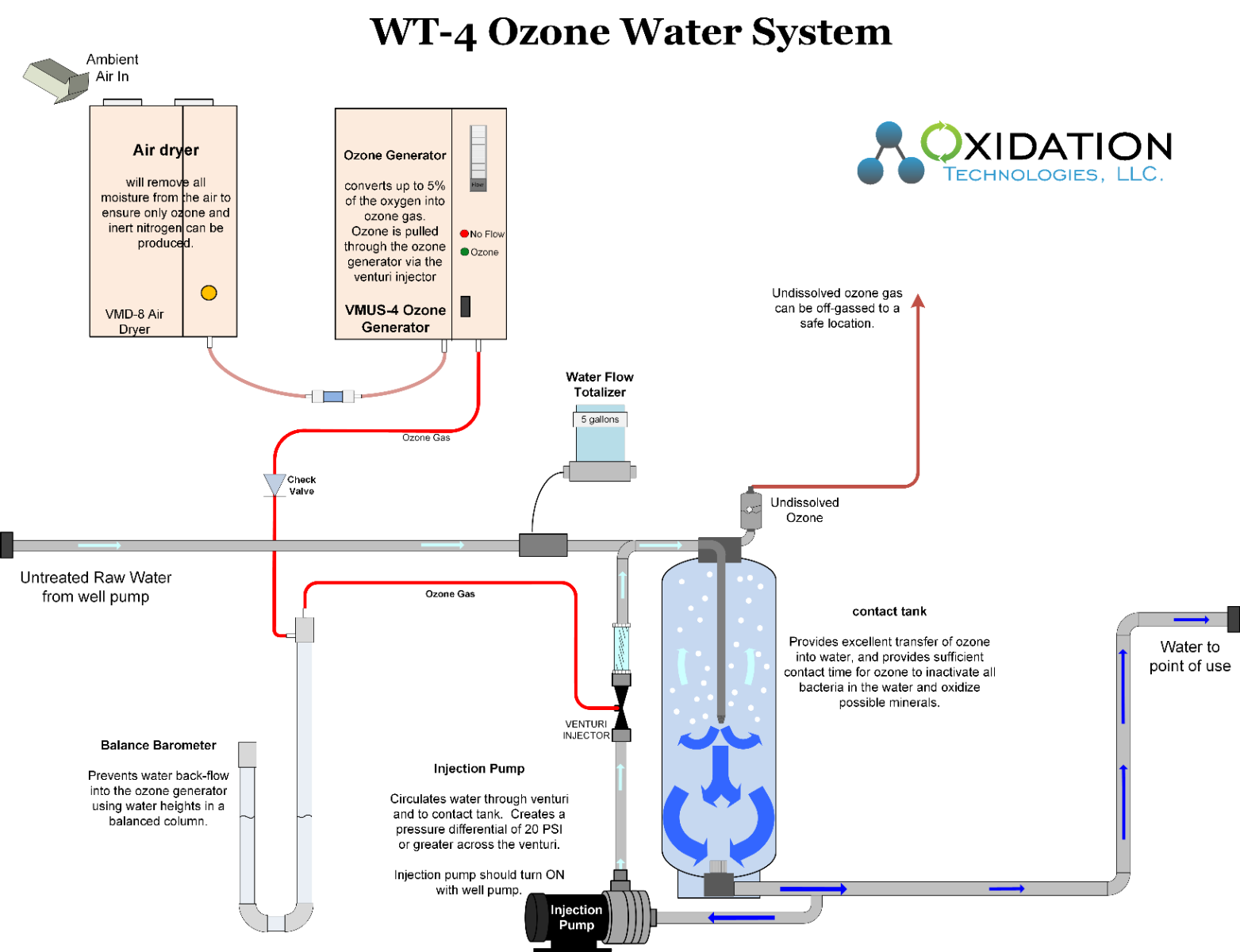 WT-4 ozone water system for well water systems