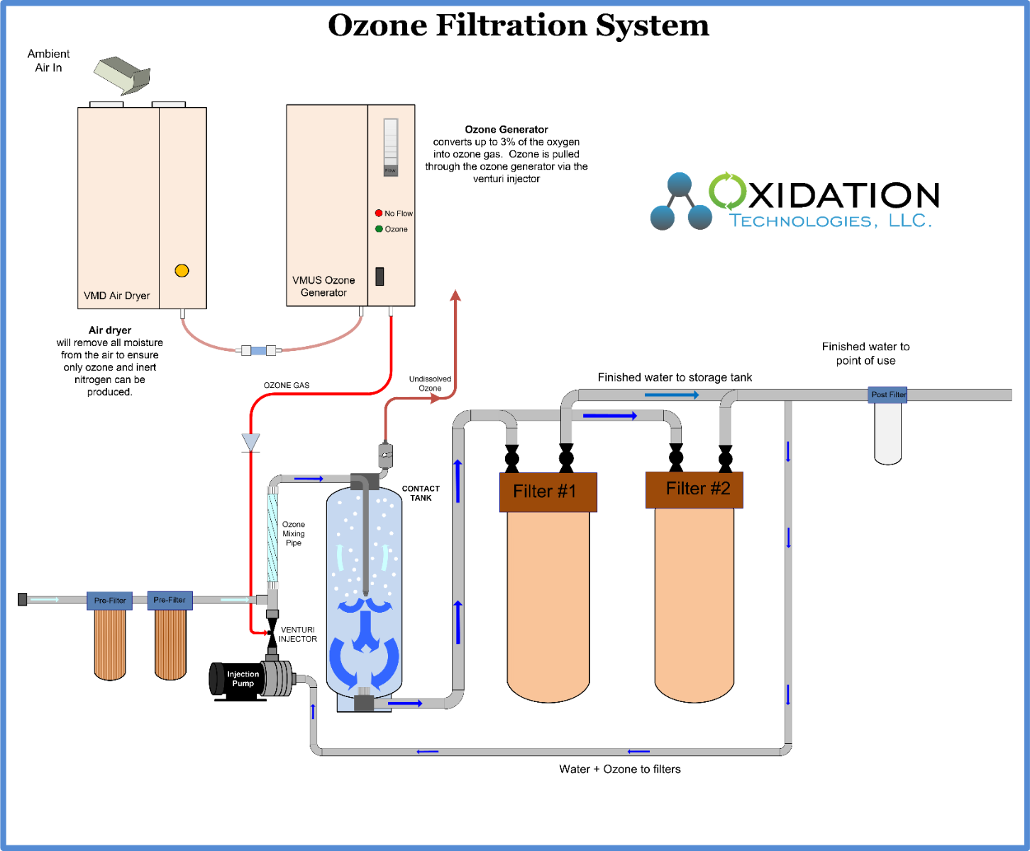 Ozone Injection and filtration system