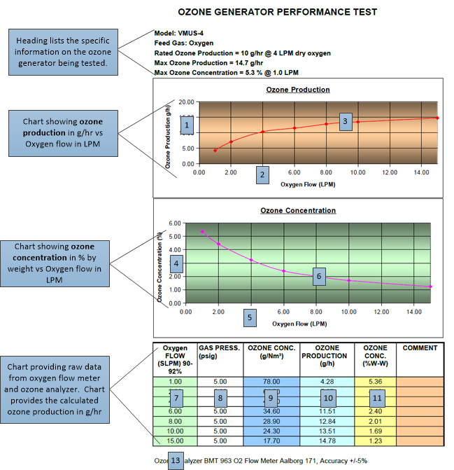 Understanding ozone generator performance chart
