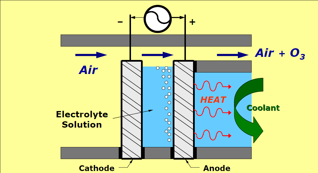 Electrolytic ozone production