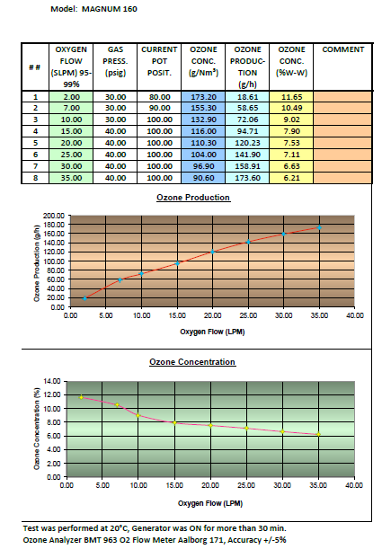 Magnum 160 Ozone Generator Performance Chart